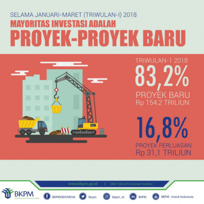 Mayoritas Investasi adalah Proyek-proyek Baru - 20180430 